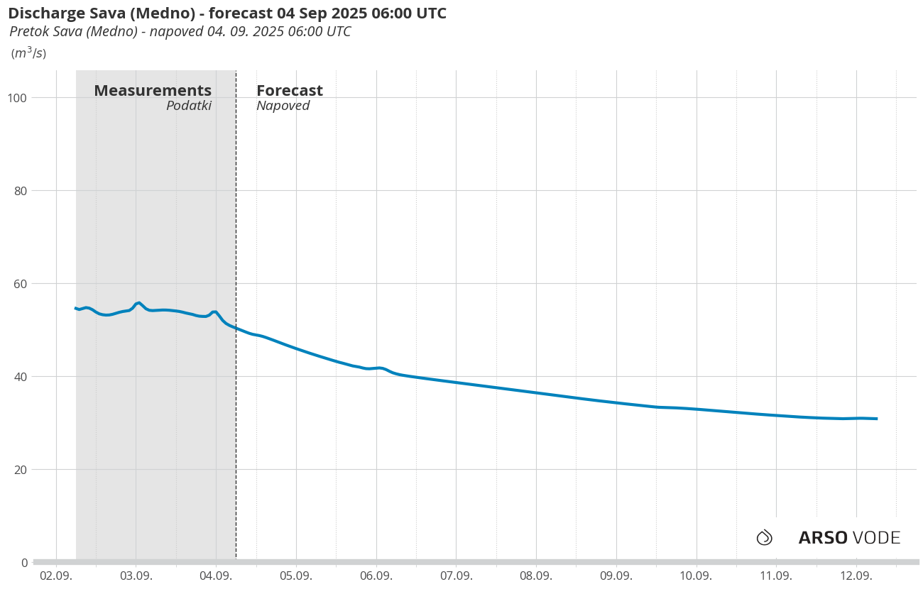 Napoved pretoka / Discharge forecast